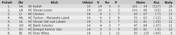 Konen tabulka -  Liga mladch k - ronk 2003/2004, skupina D